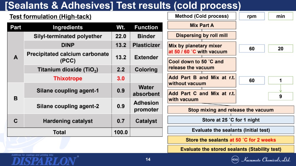 [Masy uszczelniające i kleje] Wyniki badań (proces na zimno)