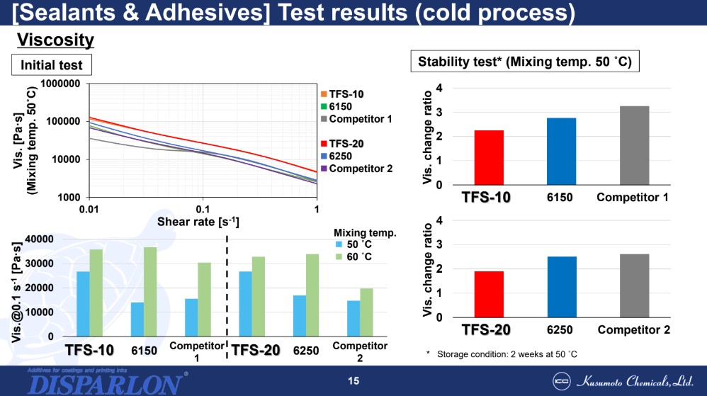 [Masy uszczelniające i kleje] Wyniki badań (proces na zimno)