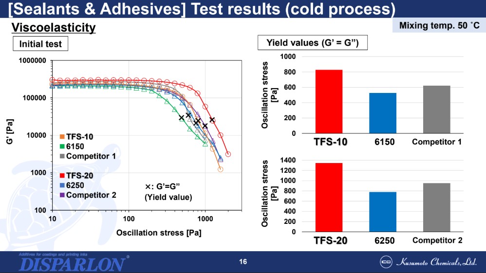 [Masy uszczelniające i kleje] Wyniki badań (proces na zimno)
