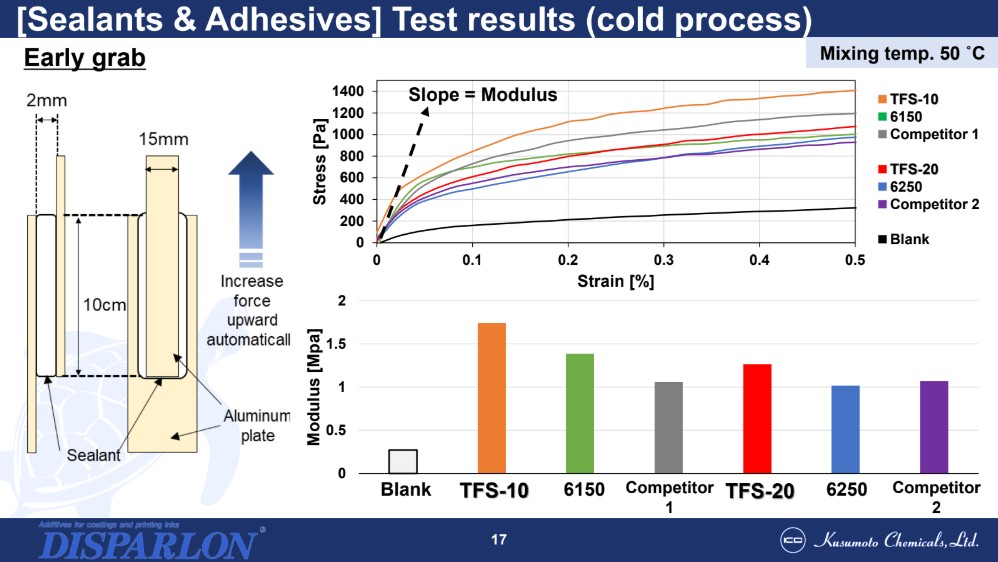 [Masy uszczelniające i kleje] Wyniki badań (proces na zimno)