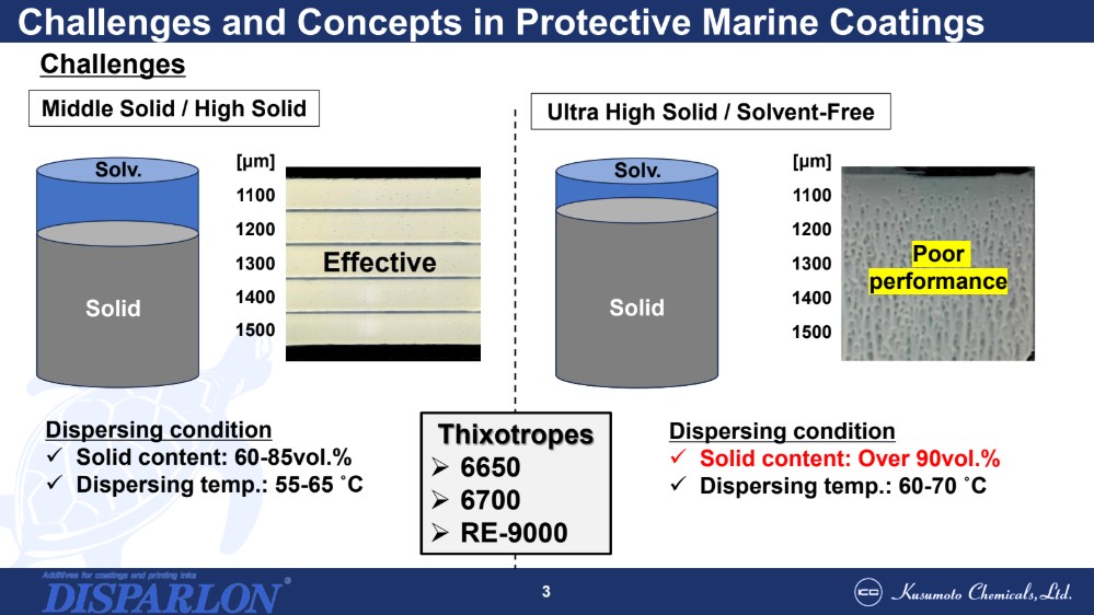 Środki tiksotropowe na bazie proszku