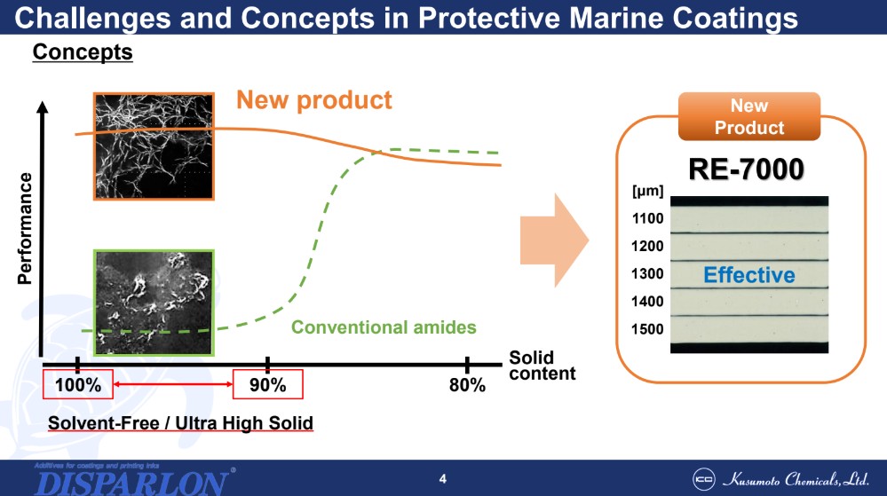 Środki tiksotropowe na bazie proszku - Kusumoto Chemicals Ltd.