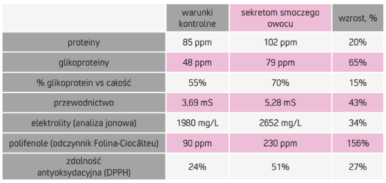 Potęga Bioelektryczności Skóry - tabela 1