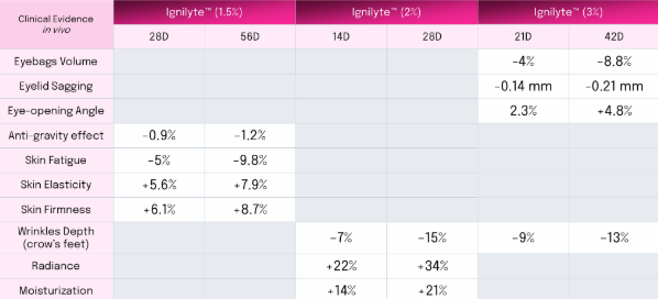 Ignilyte™ - Bioelektryczna Moc dla Twojej Skóry
