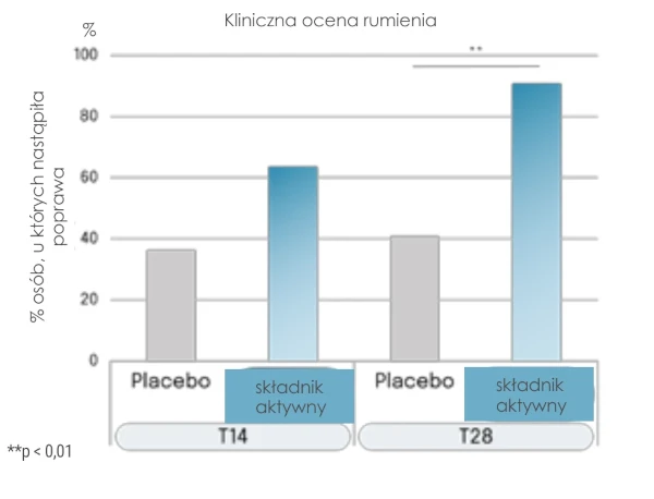 Rysunek 6. Ocena dermatologiczna (objawy fizyczne) poprawy rumienia