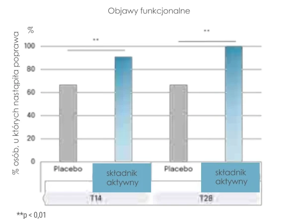 Rysunek 7. Ocena dermatologiczna objawów funkcjonalnych: pieczenia, świądu, szczypania i uczucia napięcia skóry
