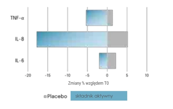 Rysunek 8. Redukcja poziomu cytokin prozapalnych po zastosowaniu składnika aktywnego w porównaniu z placebo